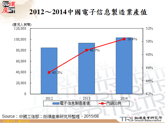 2012～2014中國電子信息製造業產值