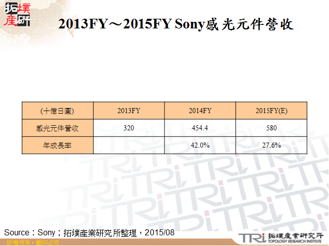 2013FY～2015FY Sony感光元件營收