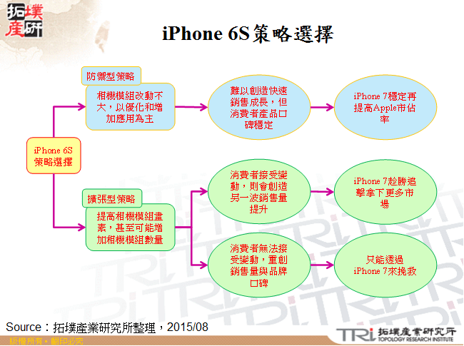 iPhone 6S策略選擇