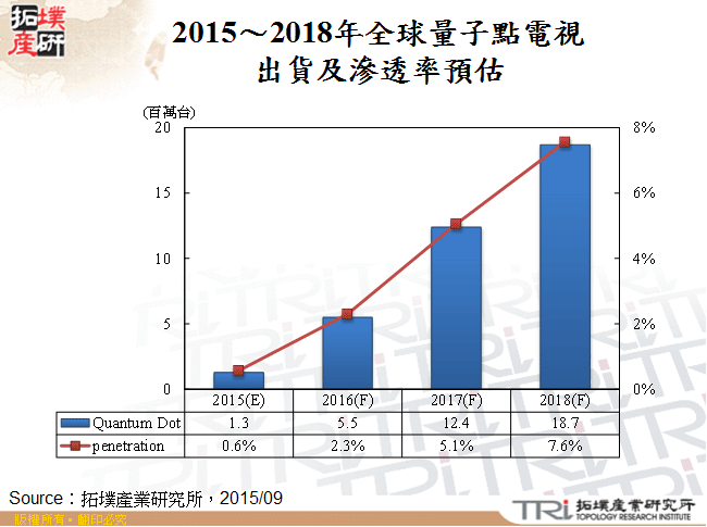 2015～2018年全球量子點電視出貨及滲透率預估