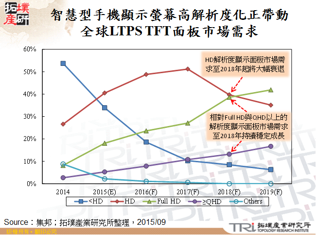 智慧型手機顯示螢幕高解析度化正帶動全球LTPS TFT面板市場需求