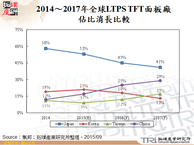 2014～2017年全球LTPS TFT面板廠佔比消長比較