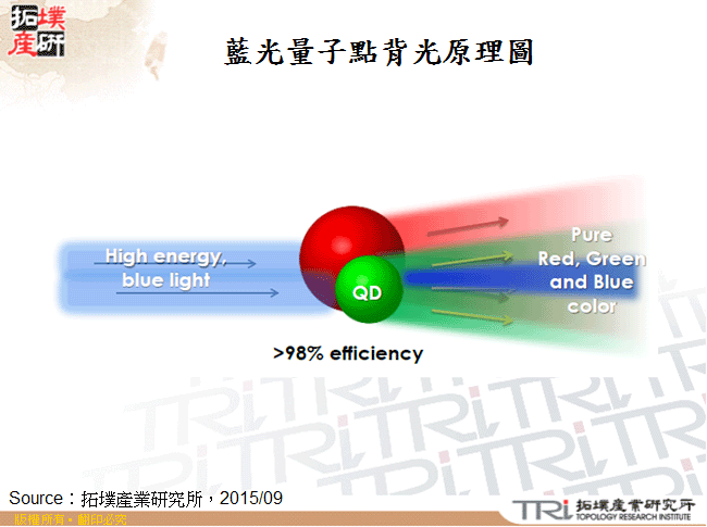 藍光量子點背光原理圖