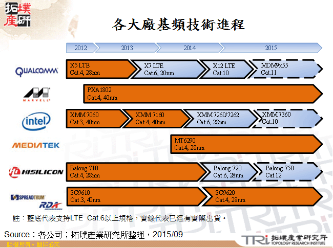 各大廠基頻技術進程