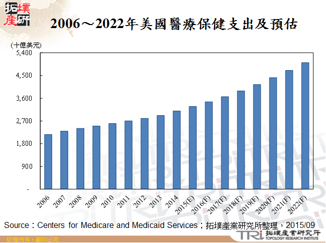 2006～2022年美國醫療保健支出及預估