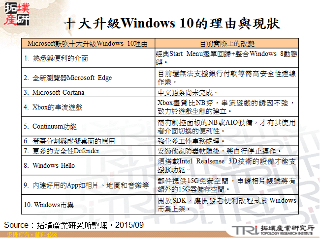 十大升級Windows 10的理由與現狀