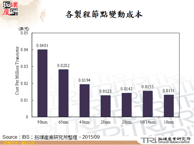 各製程節點變動成本