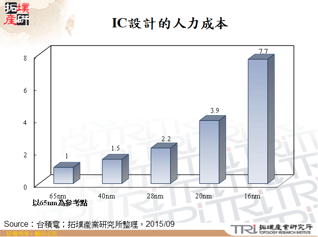 IC設計的人力成本