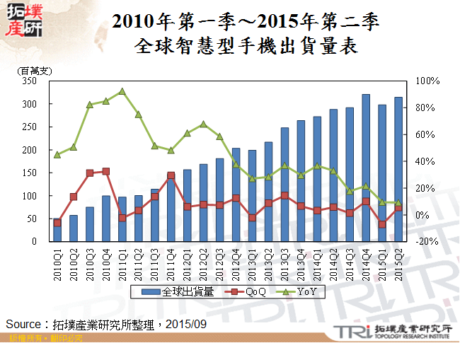 2010年第一季～2015年第二季全球智慧型手機出貨量表