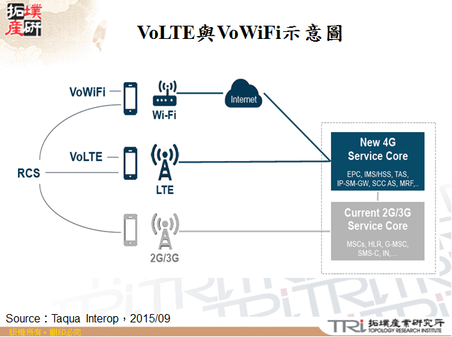 VoLTE與VoWiFi示意圖