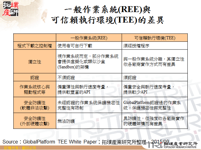 一般作業系統(REE)與可信賴執行環境(TEE)的差異