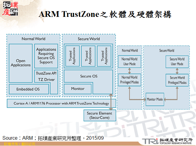 ARM TrustZone之軟體及硬體架構