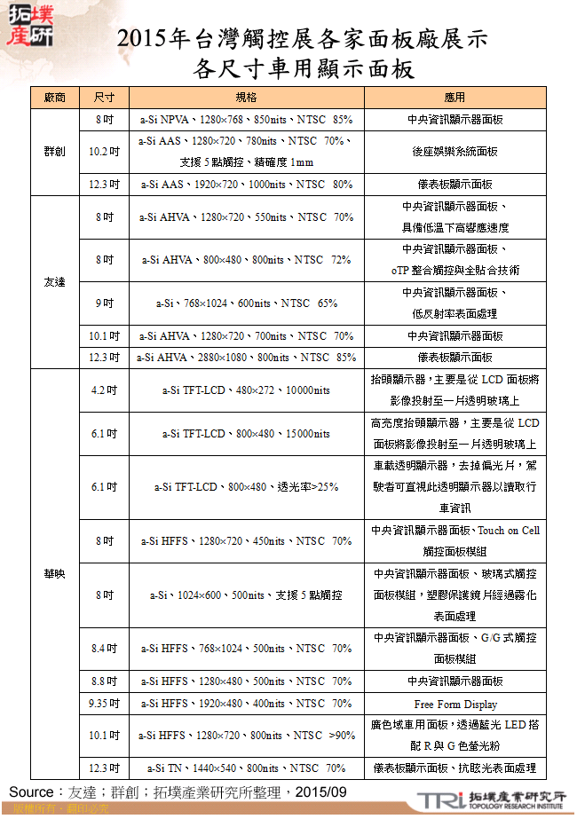 2015年台灣觸控展各家面板廠展示各尺寸車用顯示面板