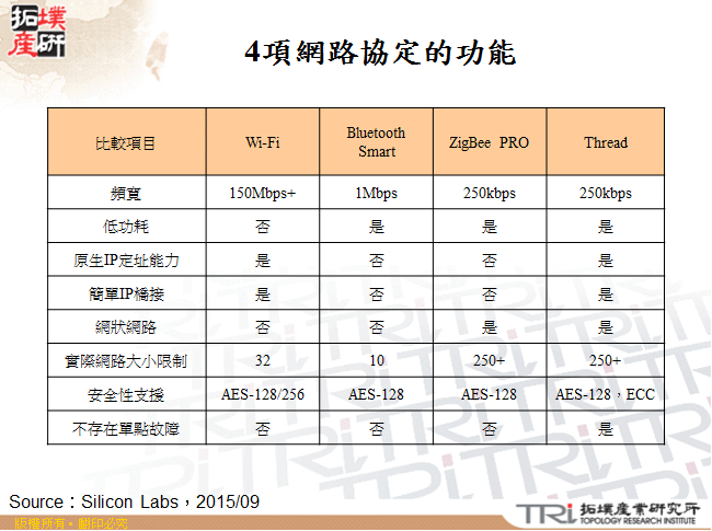 4項網路協定的功能