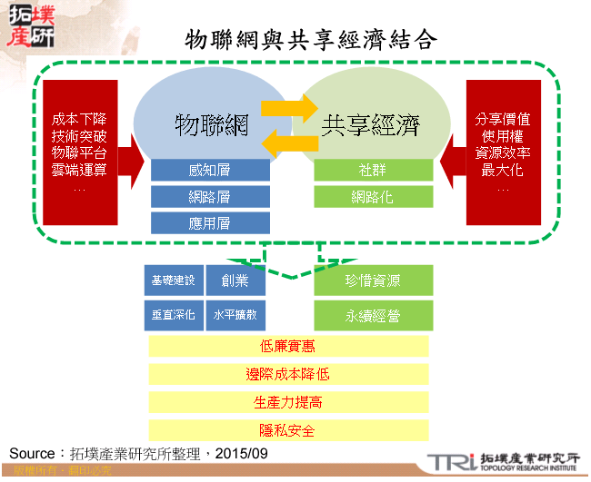 物聯網與共享經濟的結合