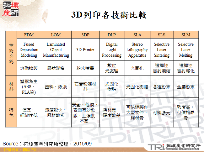 3D列印各技術比較