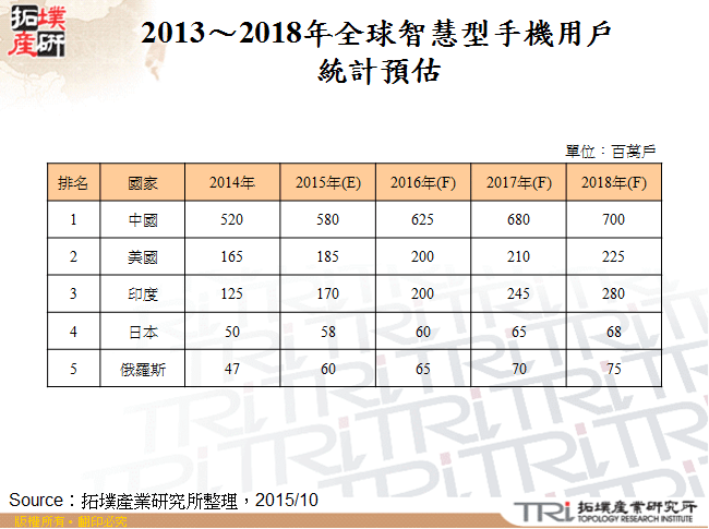 2013～2018年全球智慧型手機用戶統計預估