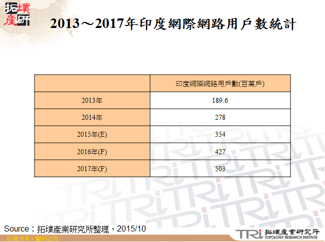 2013～2017年印度網際網路用戶數統計