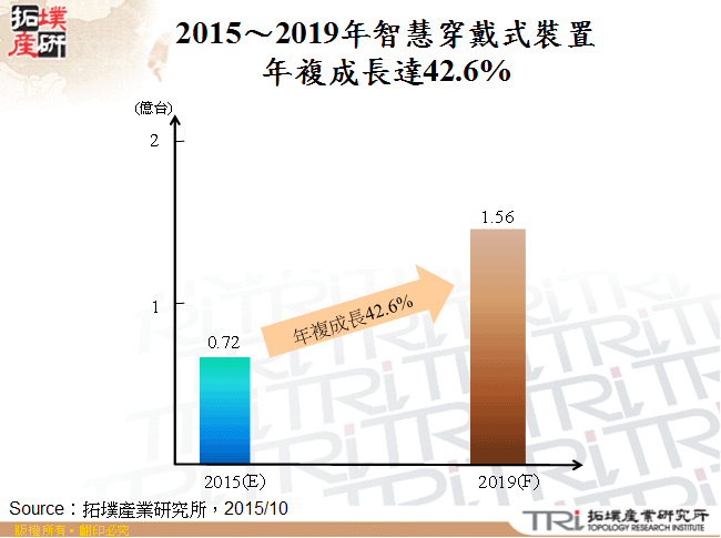 2015～2019年智慧穿戴式裝置年複成長達42.6%