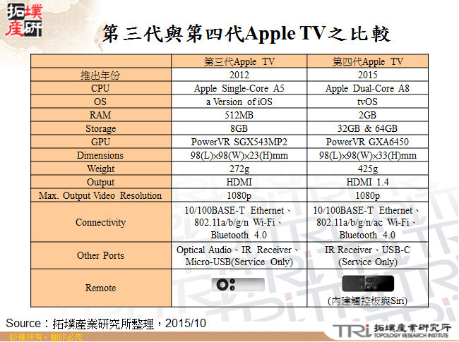 第三代與第四代Apple TV之比較