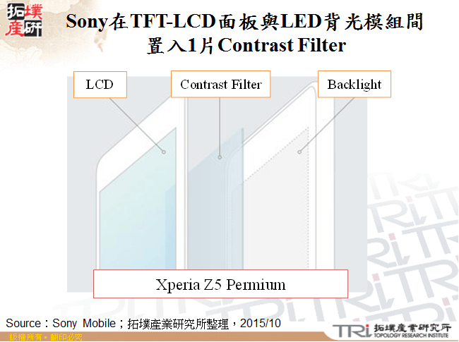 Sony在TFT-LCD面板與LED背光模組間置入1片Contrast Filter