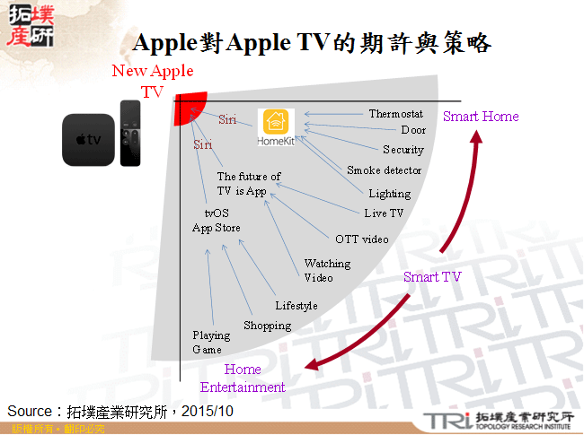 Apple對Apple TV的期許與策略