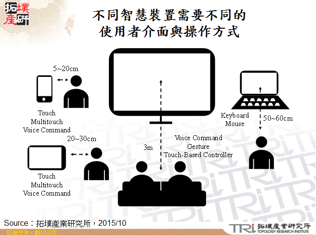 不同智慧裝置需要不同的使用者介面與操作方式