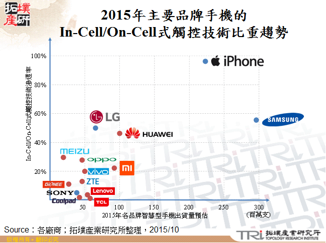 2015年主要品牌手機的In-Cell/On-Cell式觸控技術比重趨勢