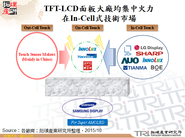 TFT-LCD面板大廠均集中火力在In-Cell式技術市場