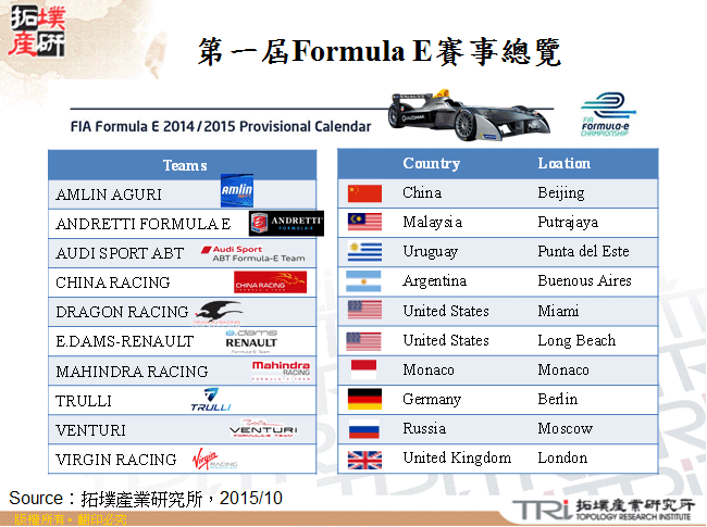 第一屆Formula E賽事總覽