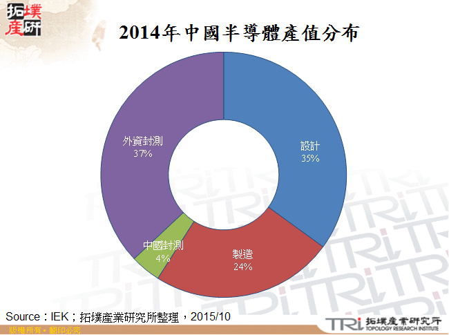 2014年中國半導體產值分布