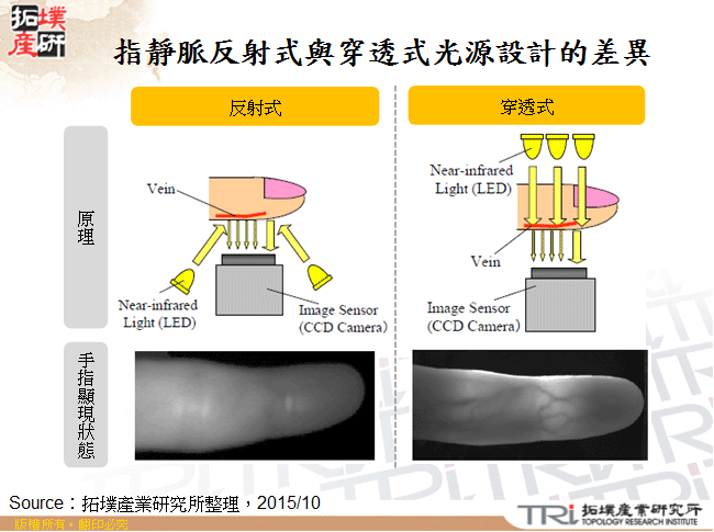 指靜脈反射式與穿透式光源設計的差異