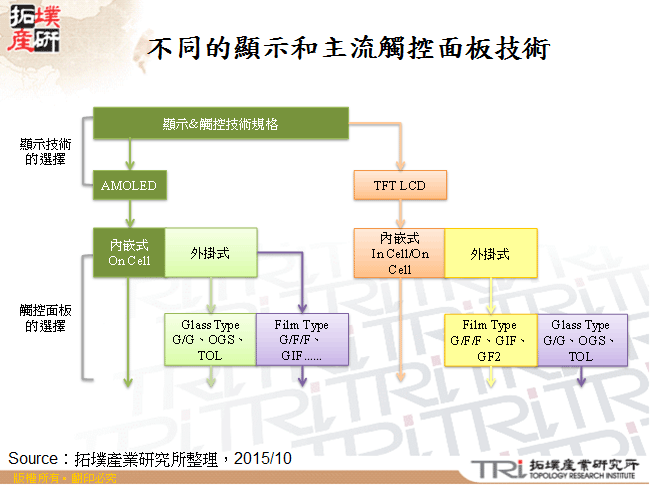 不同的顯示和主流觸控面板技術