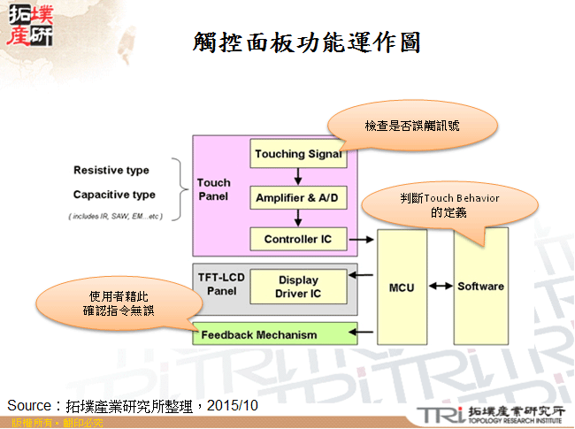 觸控面板功能運作圖