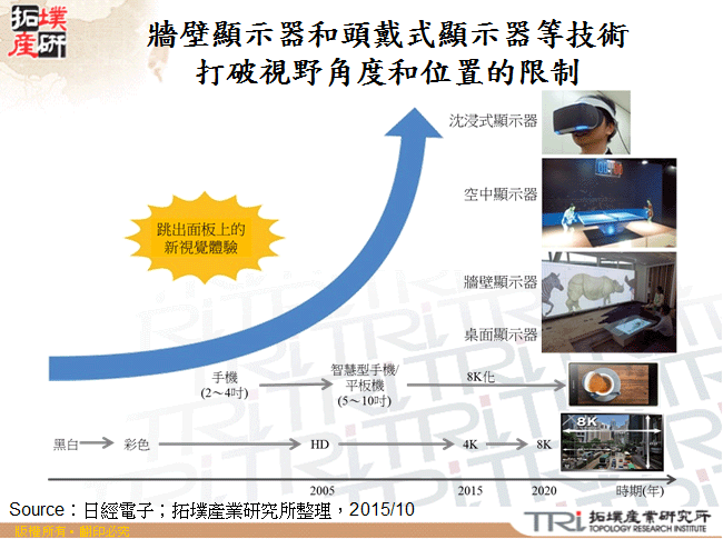 牆壁顯示器和頭戴式顯示器等技術打破視野角度和位置的限制