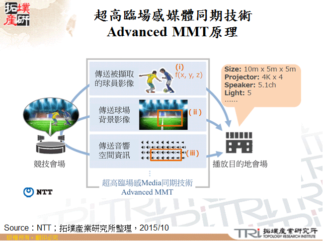 超高臨場感媒體同期技術Advanced MMT原理