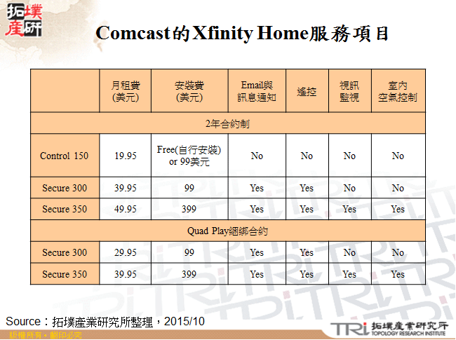 Comcast的Xfinity Home服務項目