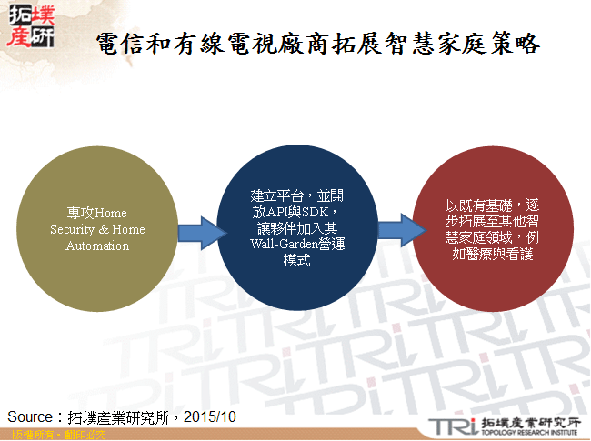 電信和有線電視廠商拓展智慧家庭策略