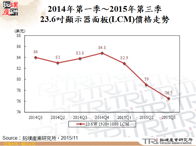 2014年第一季～2015年第三季23.6吋顯示器面板(LCM)價格走勢