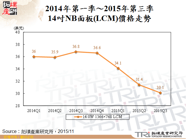 2014年第一季～2015年第三季14吋NB面板(LCM)價格走勢