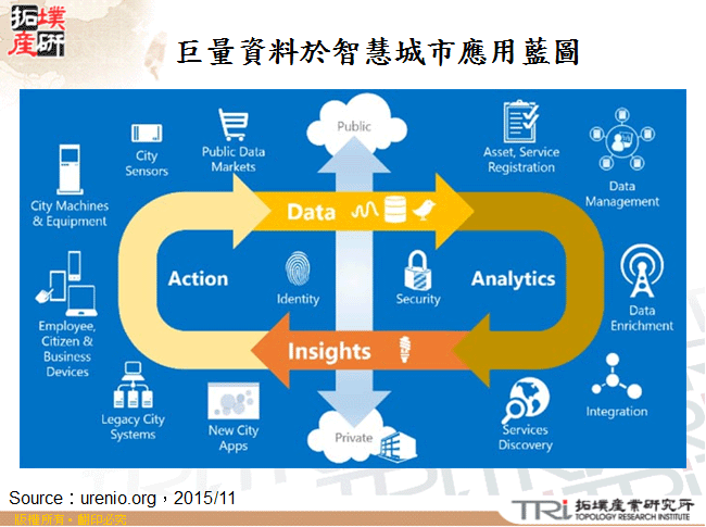 巨量資料於智慧城市應用藍圖