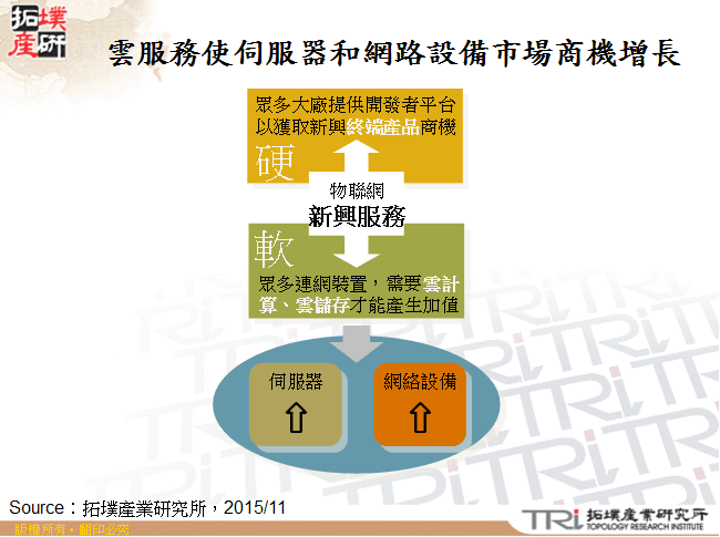 雲服務使伺服器和網路設備市場商機增長