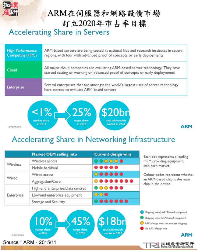 ARM在伺服器和網路設備市場訂立2020年市占率目標