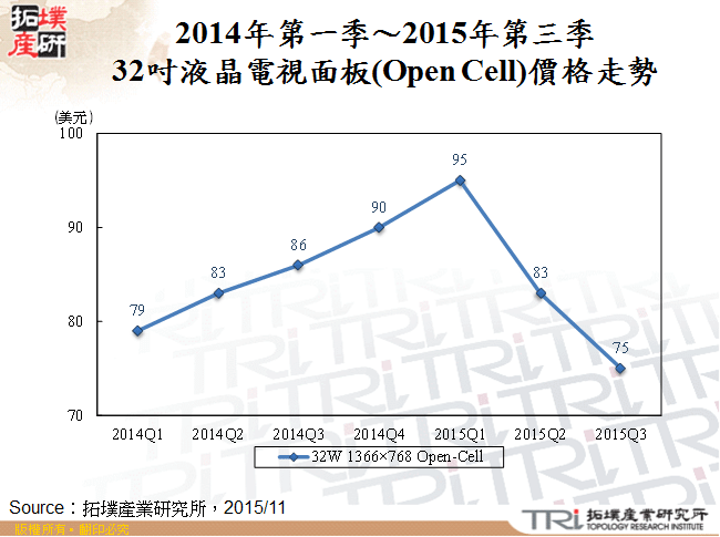 2014年第一季～2015年第三季32吋液晶電視面板(Open Cell)價格走勢