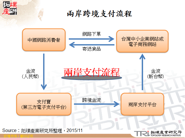 兩岸跨境支付流程