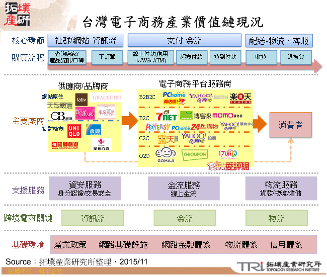 台灣電子商務產業價值鏈現況