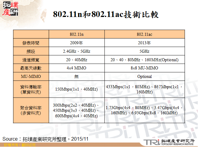 802.11n和802.11ac技術比較