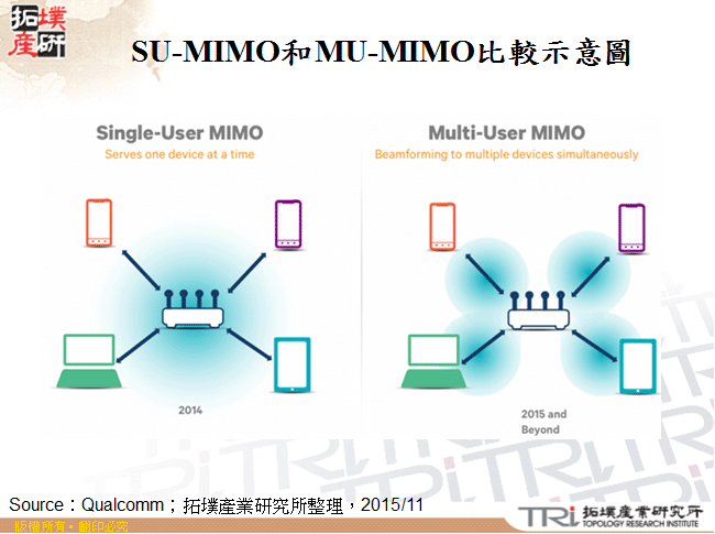 SU-MIMO和MU-MIMO比較示意圖