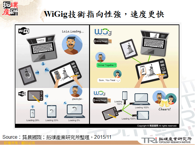 WiGig技術指向性強，速度更快