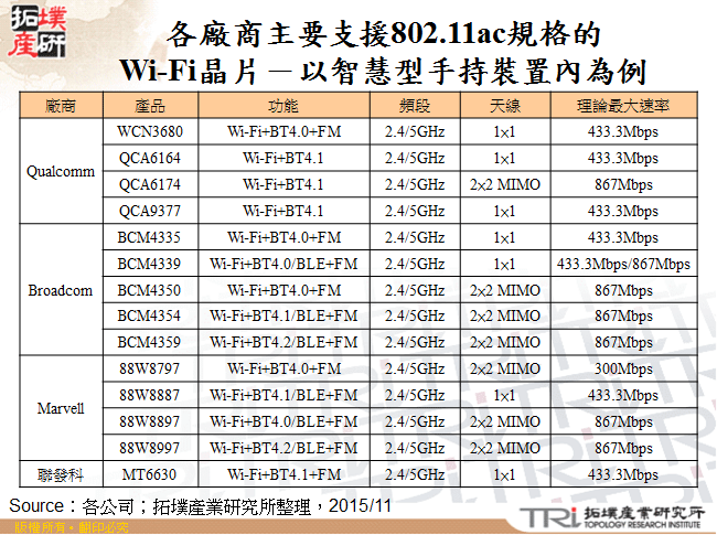 各廠商主要支援802.11ac規格的Wi-Fi晶片－以智慧型手持裝置內為例